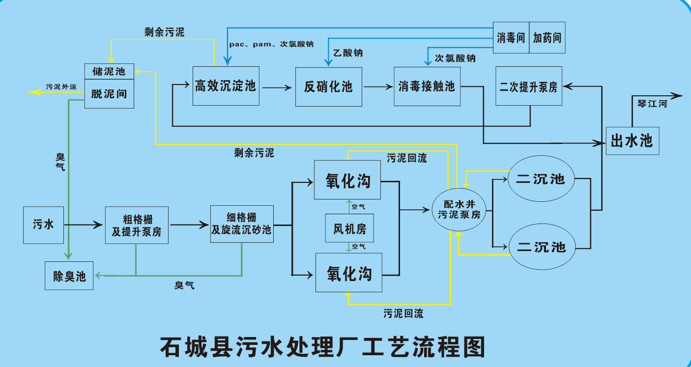 石城污水處理廠工藝流程圖